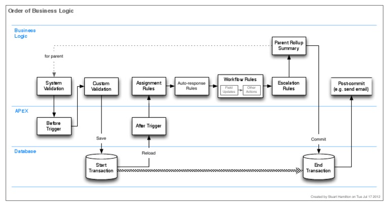 Business Logic Workflow Overview | PDF | Computers | Technology ...