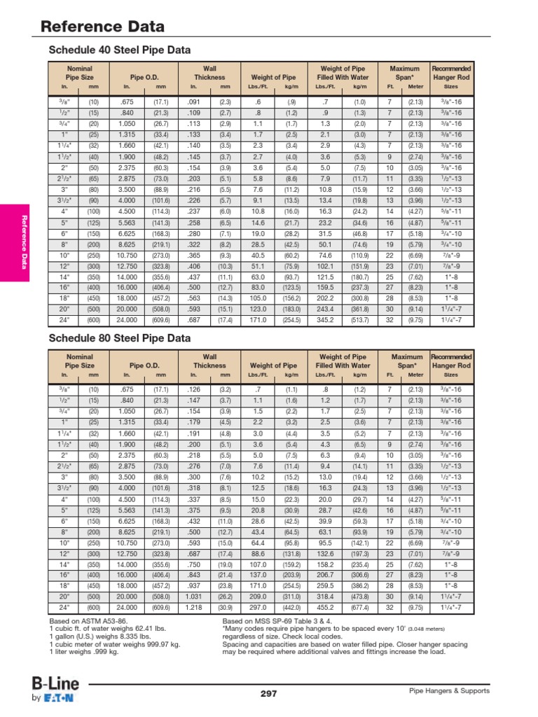 Reference Data: Schedule 40 Steel Pipe Data | PDF | Pipe (Fluid ...