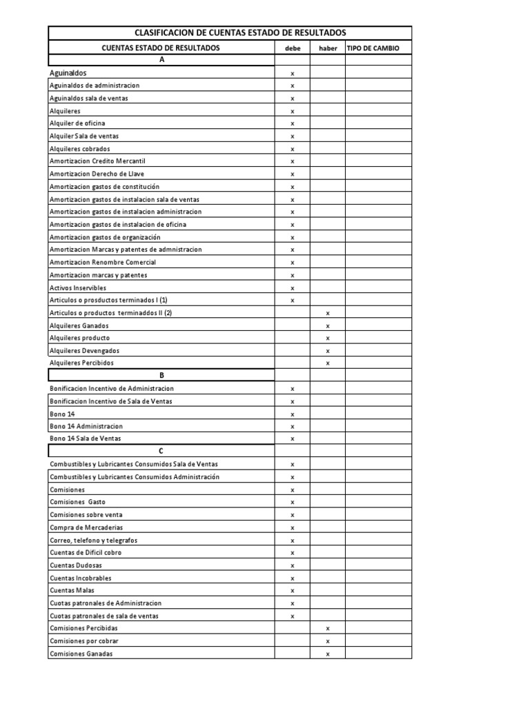 Clasificacion de Cuentas Segun Estado Financiero | PDF | Depreciación ...