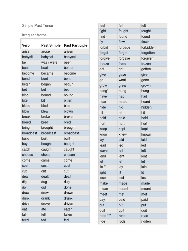 Tabela Past Simple Past Participle