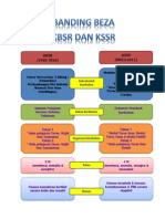 Banding Beza KBSR Dan KSSR