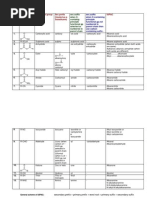 Valency Chart of Elements 1-30 | PDF | Chemical Compounds | Periodic Table