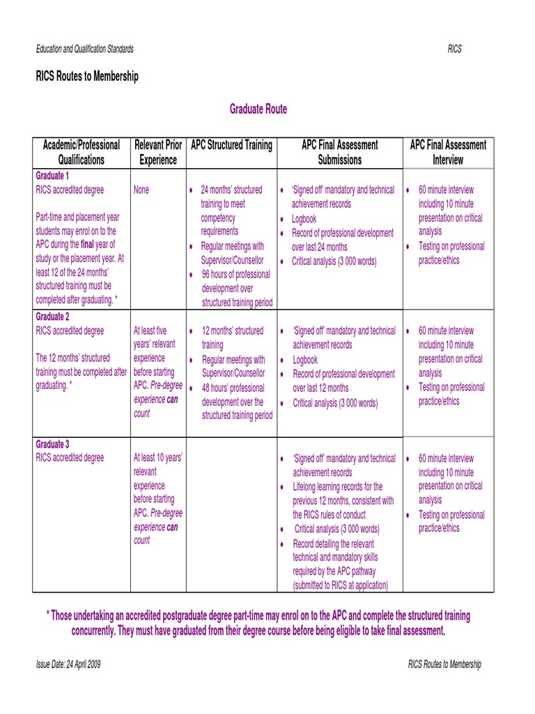 Routes to RICS Membership | Academic Degree | Postgraduate Education