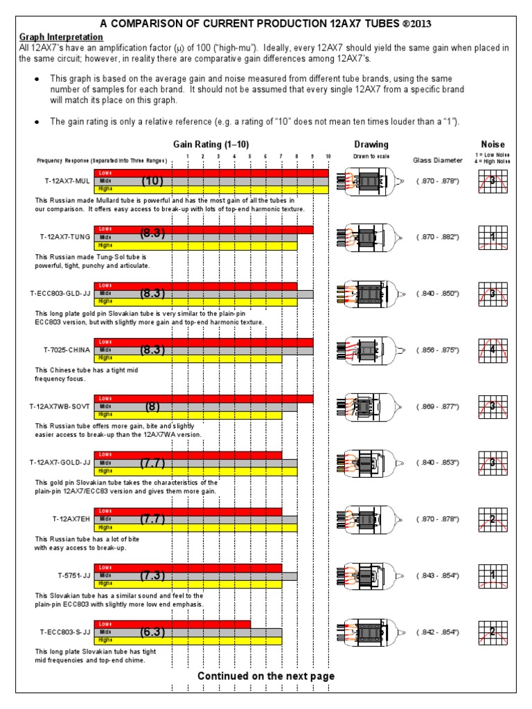 12ax7 Comparison of Current Made Tubes Vacuum Tube Amplifier