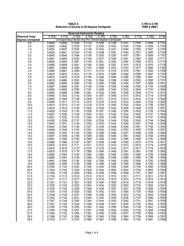 Diesel Density Conversion Chart Density Physical Sciences