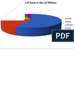 Percents of Races in The US Military