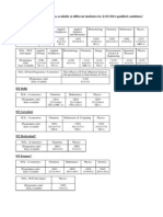 Table 1: Academic Programmes Available at Different Institutes For JAM 2012 Qualified Candidates