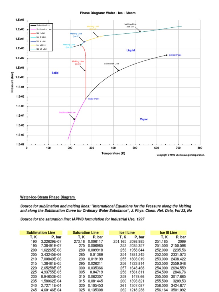 Phase Diagram PDF