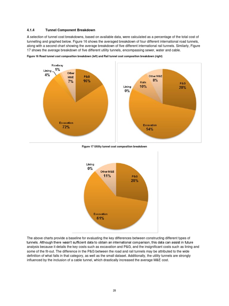 Tunnel Cost Breakdown Analysis | PDF