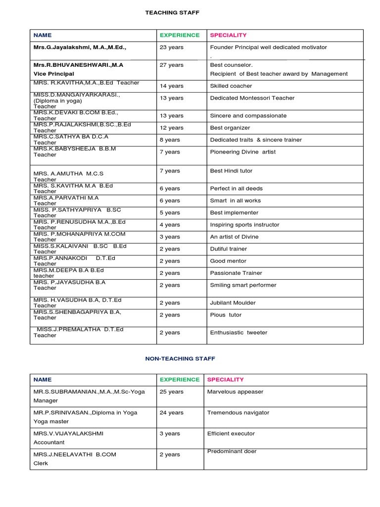 Teaching Staff Overview and Expertise | PDF