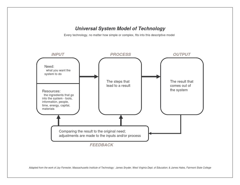Universal Systems Model | PDF