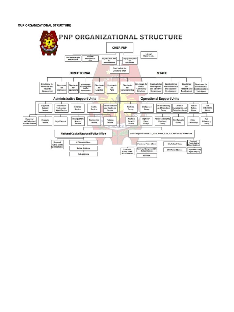 PNP Organizational Structure PDF