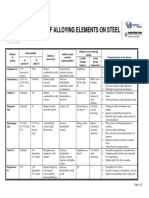 Effects of Alloying Elements on Steel