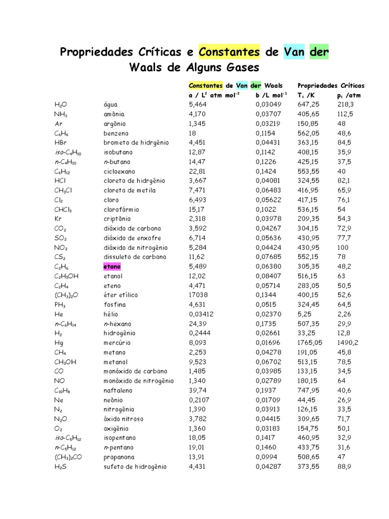 Propriedades Críticas e Constantes de Van Der Waals de Alguns Gases | PDF