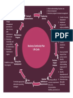 Preplanning Activity Testing & Implementation: Business Continuity Plan Life Cycle Life Cycle