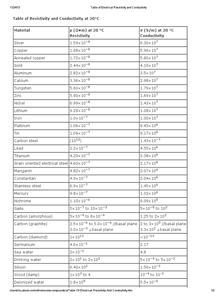 Table of Electrical Resistivity and Conductivity Carbon Electrical