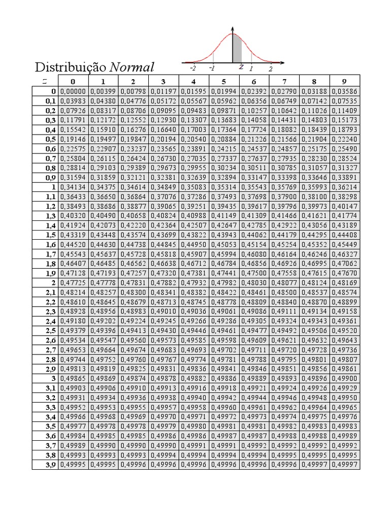 Normal Distribution Table | PDF