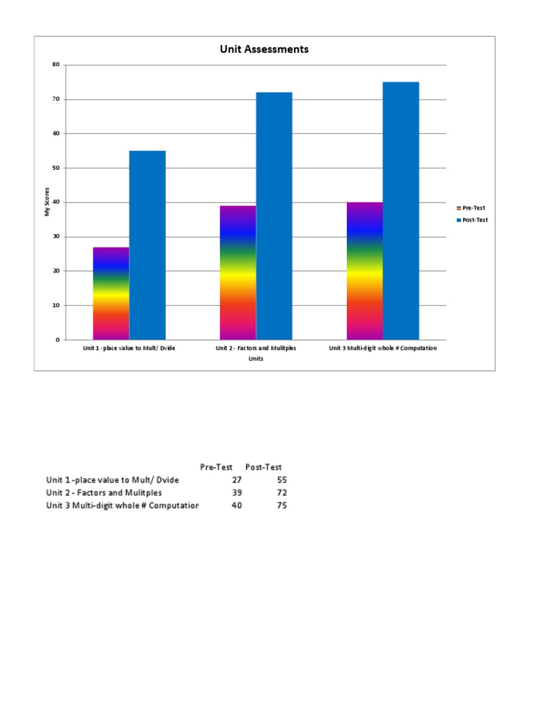 Math Unit Scores and Assessments | PDF