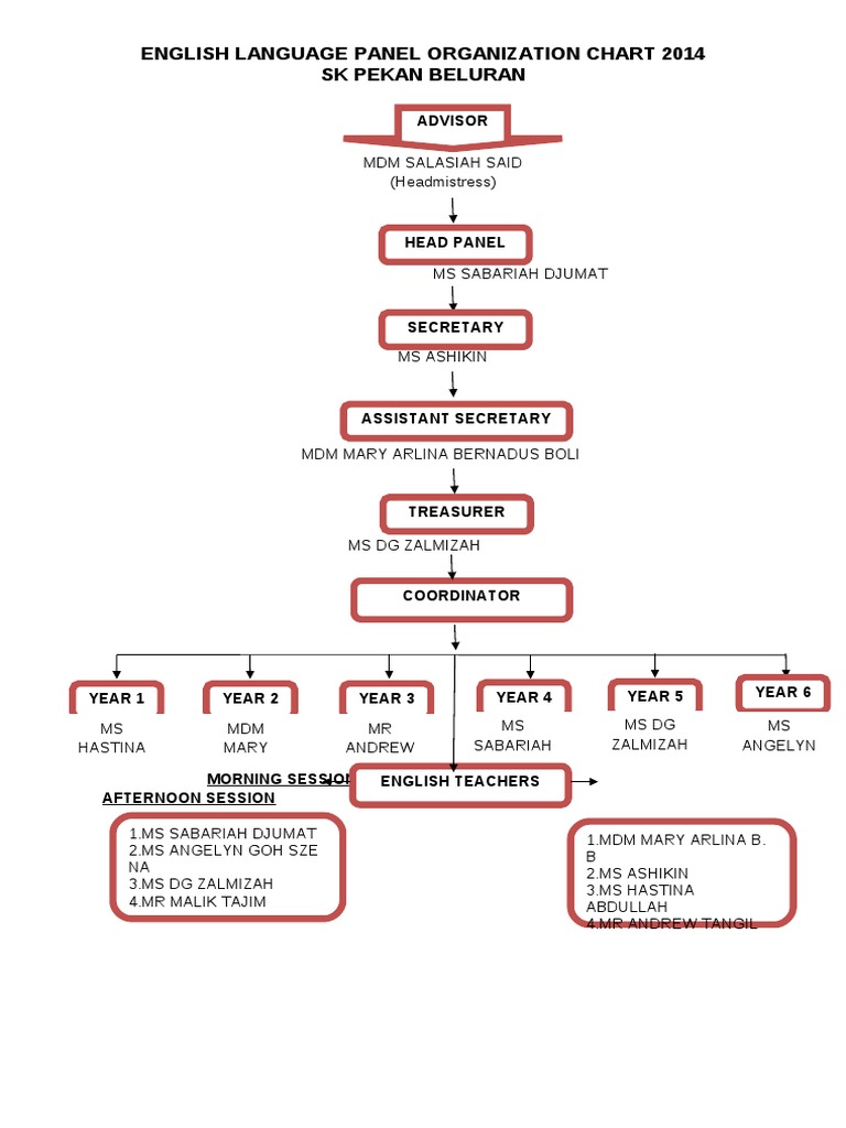 English Language Panel Org Chart 2014 | PDF | Cooking, Food & Wine ...