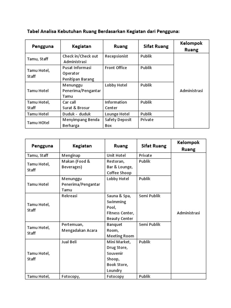 Tabel Analisa Kebutuhan Ruang Berdasarkan Kegiatan Dari Pengguna