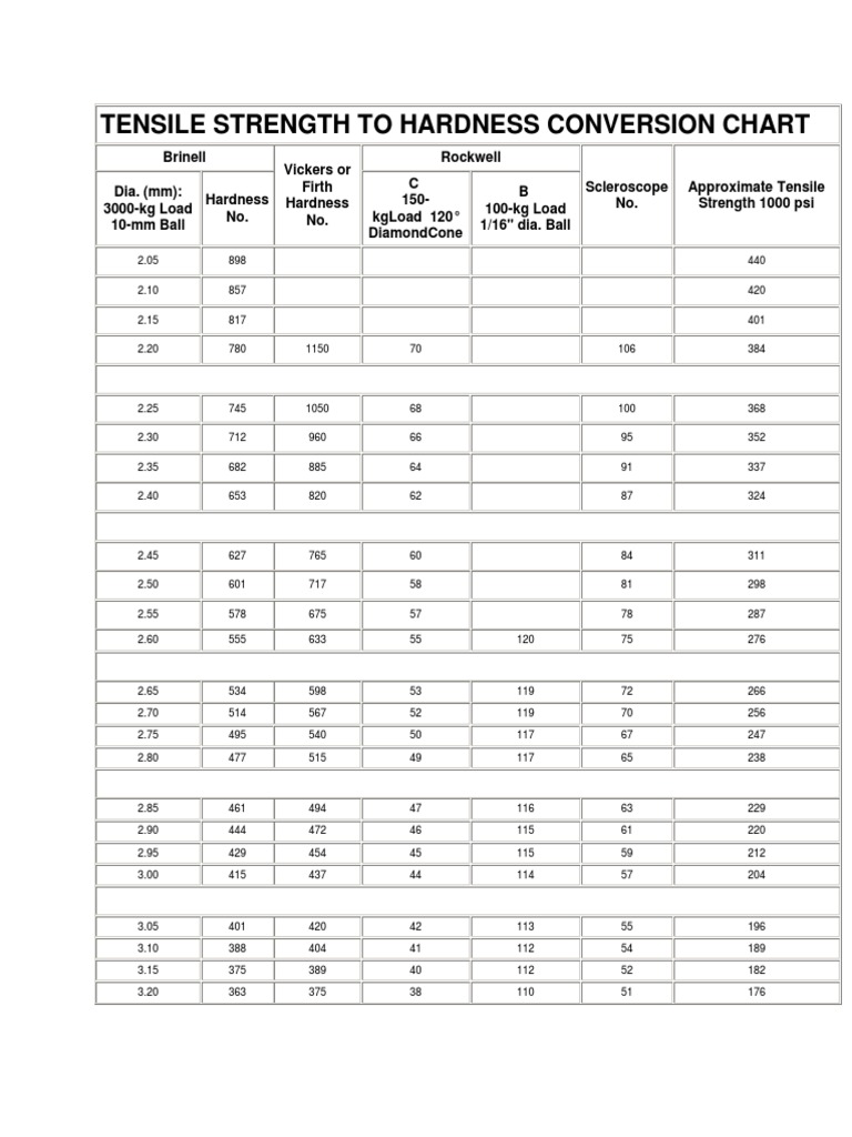 Tensile Strength To Hardness Conversion Chart