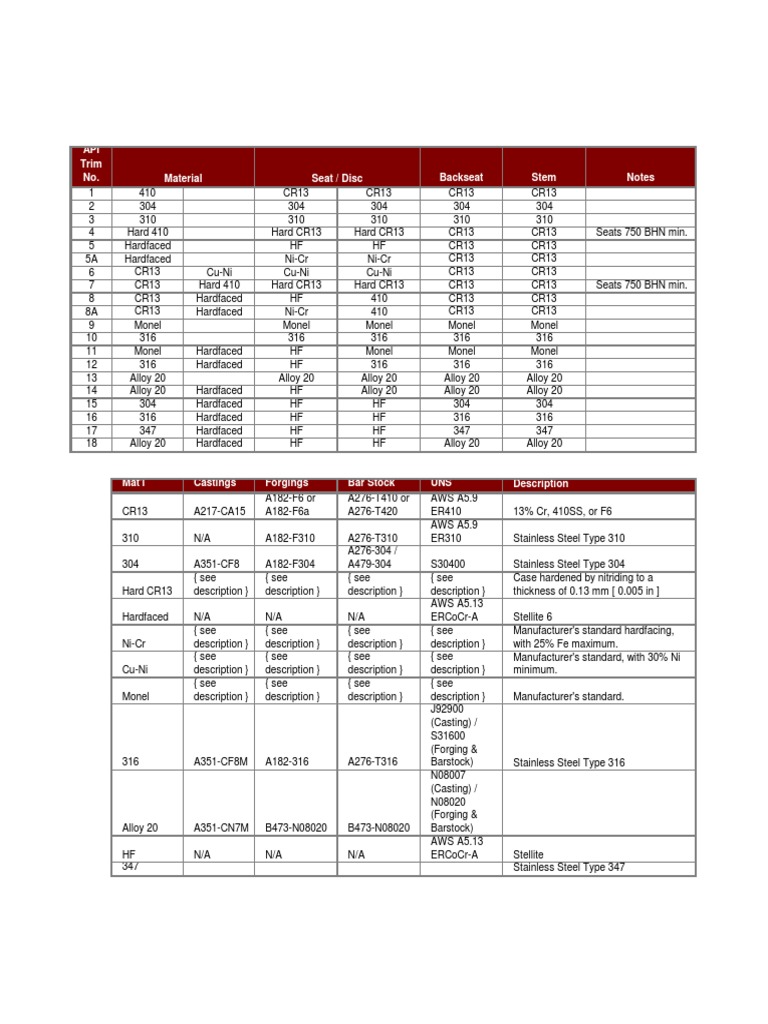 6 API 600 Trim Number Chart PDF Stainless Steel Alloy