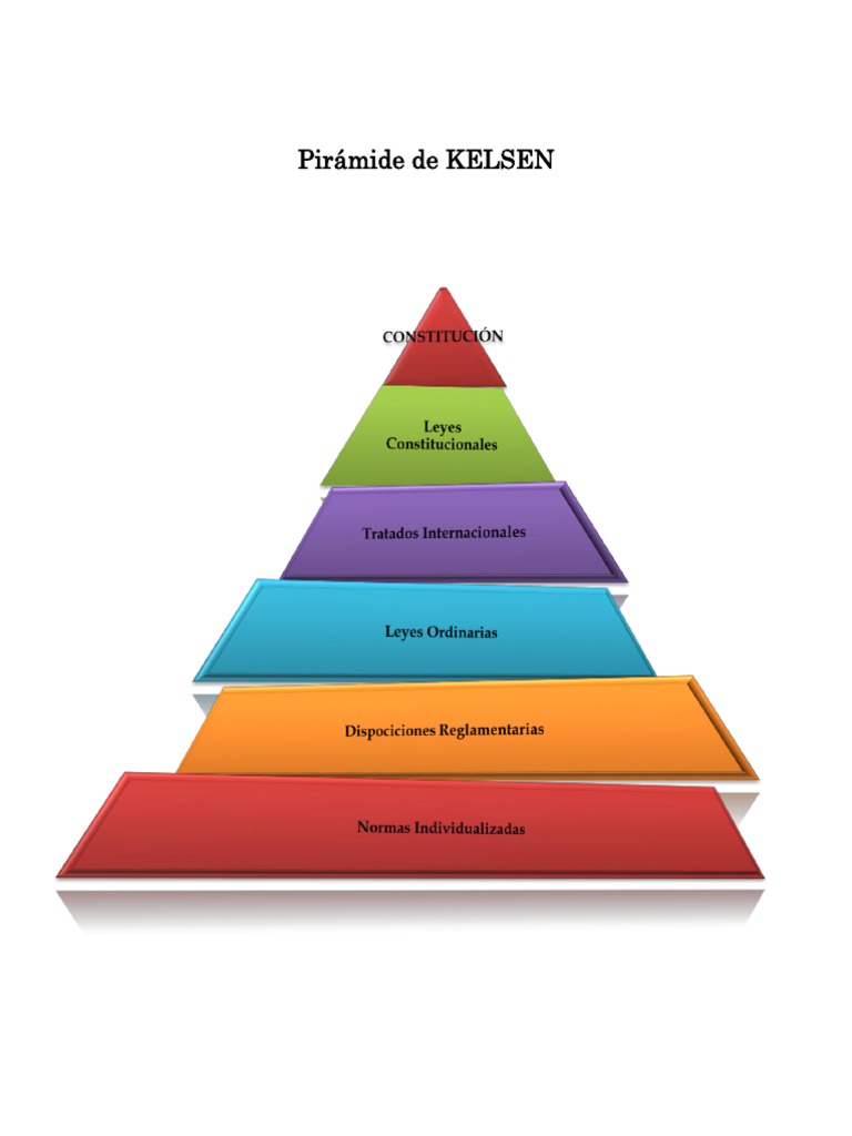 Pirámide de KELSEN Ordenado