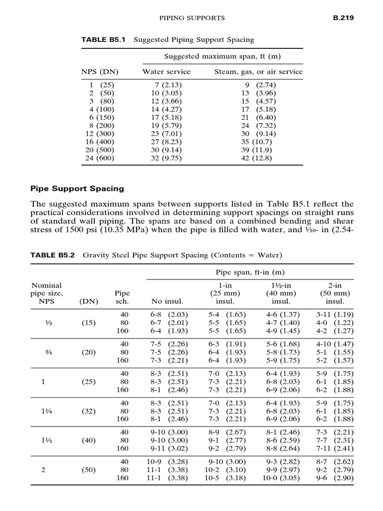 Standard Pipe Support Span PDF