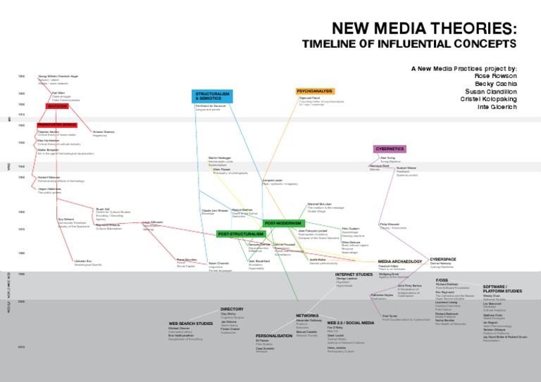 New Media Theories Timeline Critical Theory Postmodernism