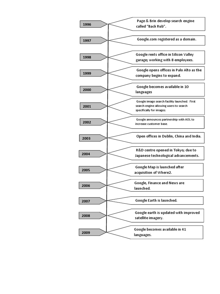 Google Timeline | PDF | Websites | Internet Search Engines