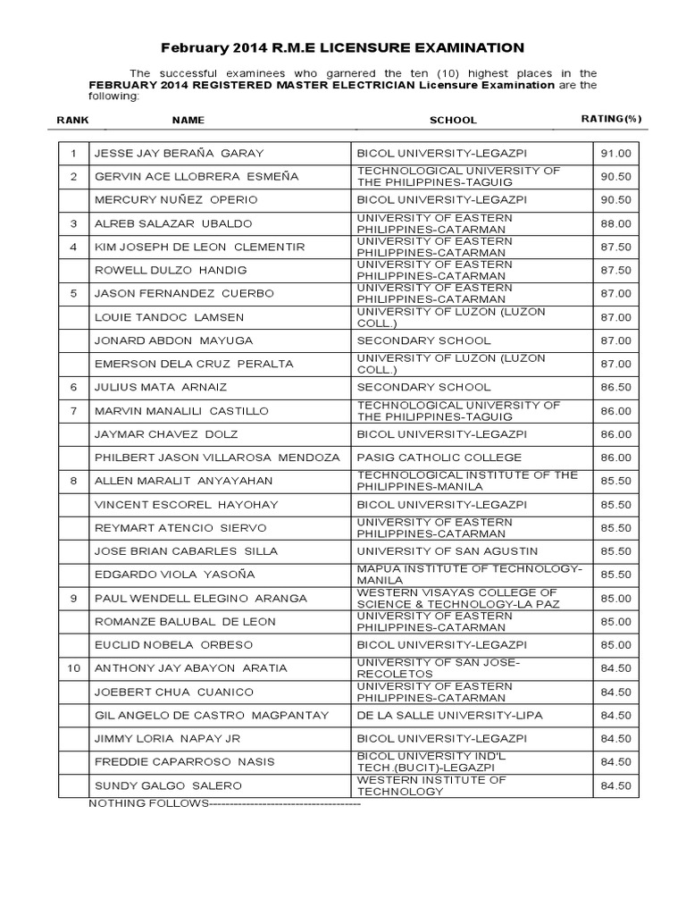 February 2014 R.M.E Licensure Examination: Rank Name School RATING ...