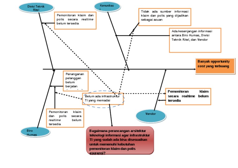 FishBone Diagram - PROPOSAL | PDF