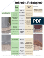 Galvanized Steel vs Weathering Steel