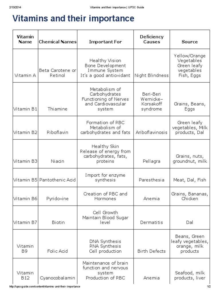 Vitamins and Their Importance UPSC Guide PDF Vitamin Dietary