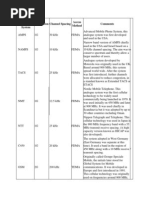 Mobile Phone System Generation Channel Spacing Access Method Comments