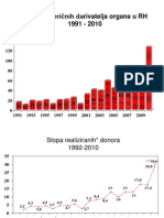 Broj Kadaveričnih Darivatelja Organa U RH 1991-2010