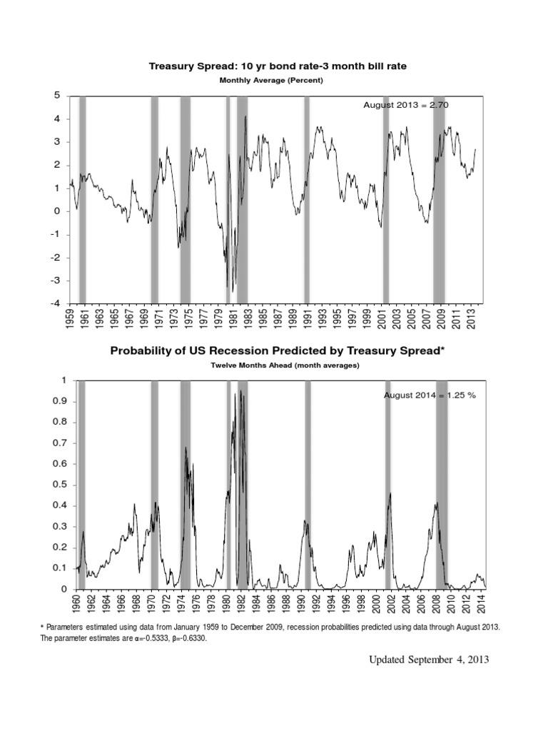 Probability of US Recession Predicted by Treasury Spread PDF