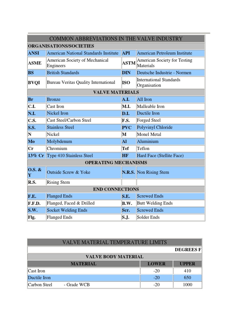 Common Abbreviations in The Valve Industry PDF Stainless Steel Steel