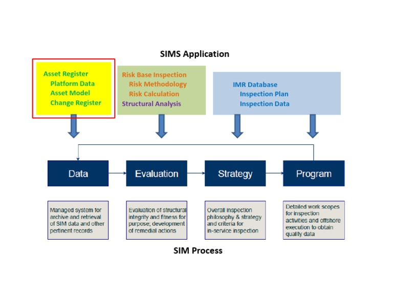 SIMS Application: Asset Register Platform Data Asset Model Change ...