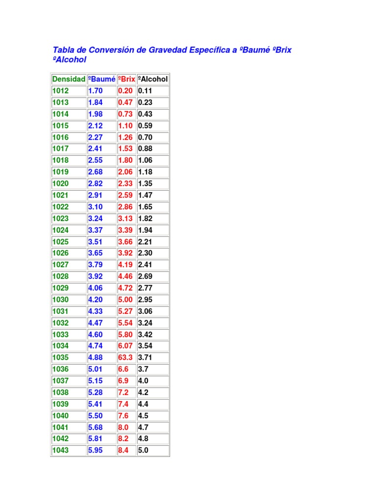 Tabla de Conversión de Gravedad Específica a ºBaumé ºBrix ºAlcohol