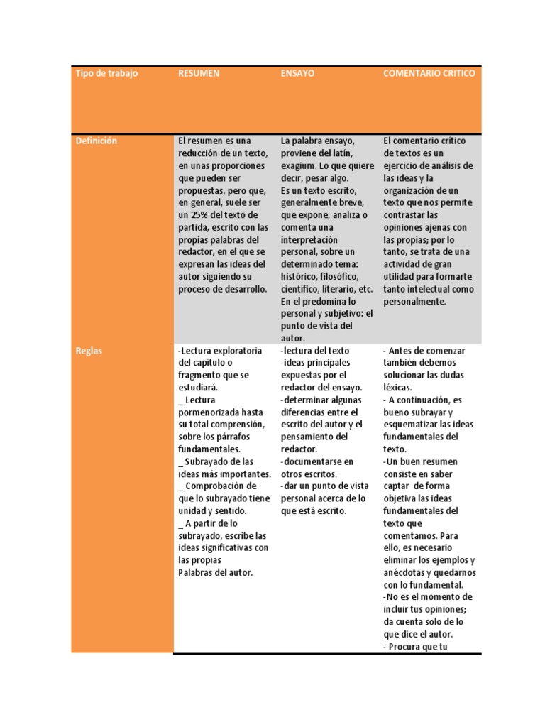 Diferencia Entre Ensayo Y Reseña Cuadro Comparativo Resumen Ensayo Comentario | PDF | Ensayos | Autor