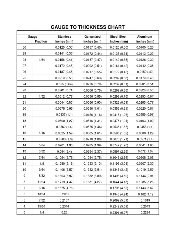 Gauge To Thickness Chart PDF