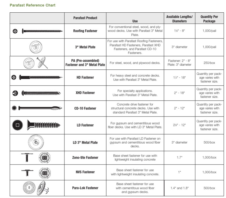 Fastener Chart | PDF | Concrete | Architectural Design