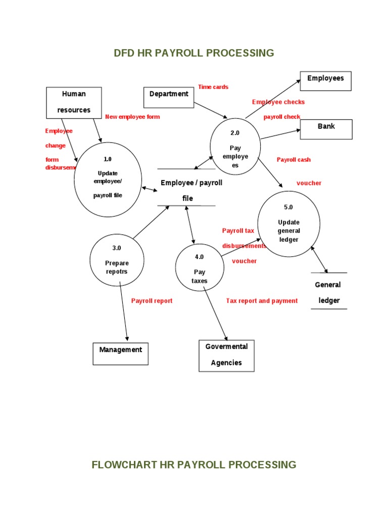 Proses Penggajian HRD dan Flowchart | PDF | Pengelolaan Keuangan & Uang