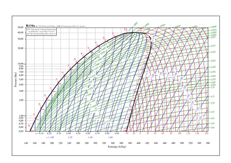 R32 and R134a P-H Diagrams Analysis | PDF | Home & Garden