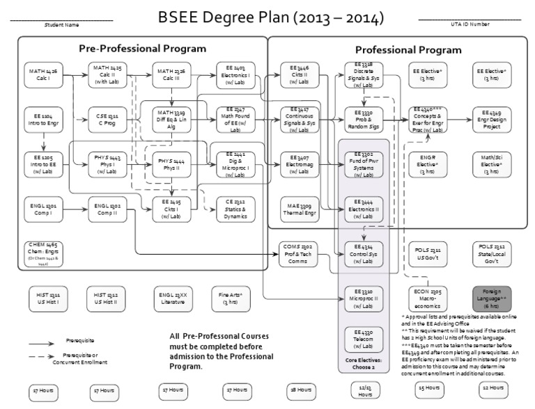 UTA Electrical Engineering Degree Plan Flowchart | University And