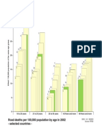 Road Deaths Per 100,000 Population by Age in 2002 - Selected Countries