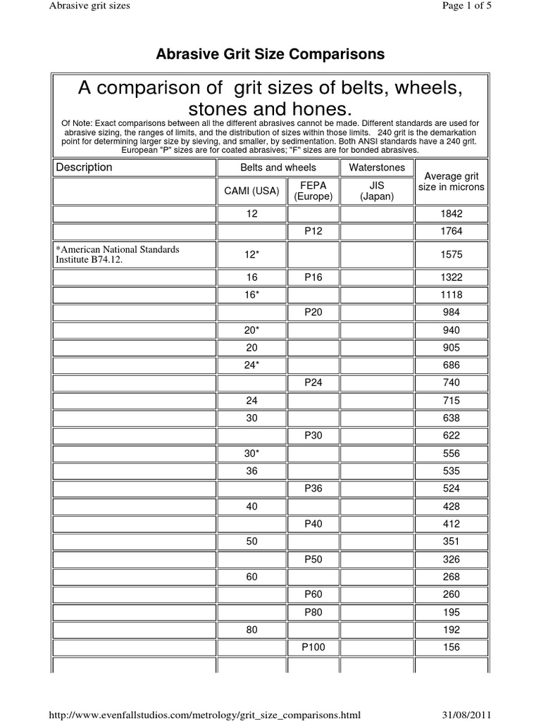 Grit Size Comparisons Abrasive Chromium