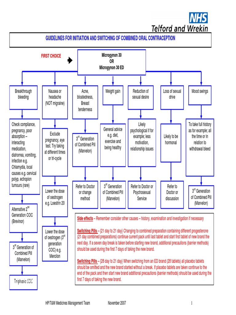 Oral Contraception Flowchart and Guidance | Combined Oral Contraceptive ...