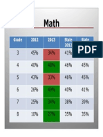 Southgate Schools Math MEAP Scores